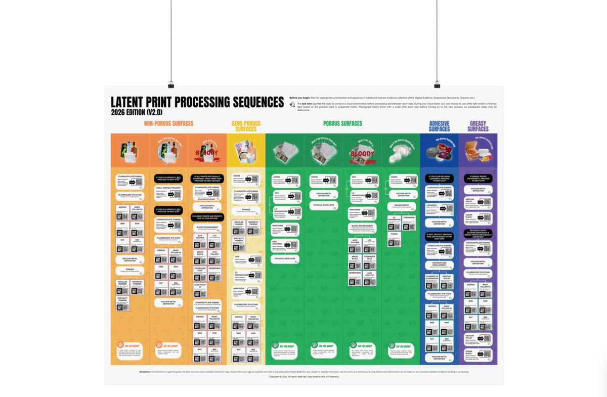 Query Processing Poster Comprehensive Latent Print Processing Flowchart Poster – medtechforensics